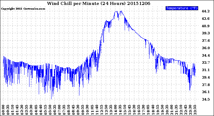 Milwaukee Weather Wind Chill<br>per Minute<br>(24 Hours)