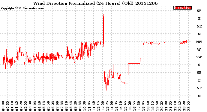 Milwaukee Weather Wind Direction<br>Normalized<br>(24 Hours) (Old)