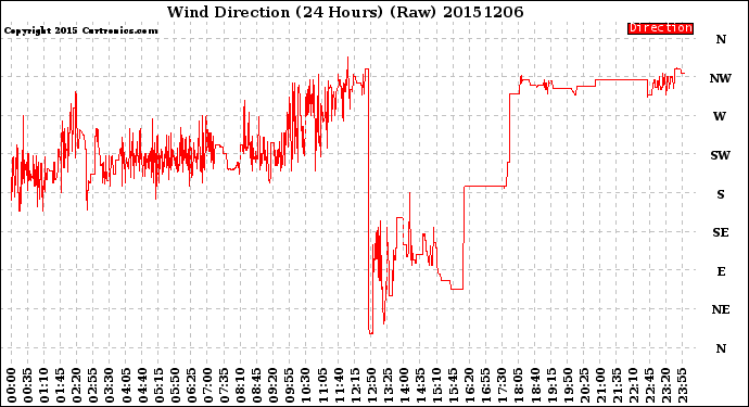 Milwaukee Weather Wind Direction<br>(24 Hours) (Raw)