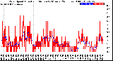 Milwaukee Weather Wind Speed<br>Actual and Median<br>by Minute<br>(24 Hours) (Old)