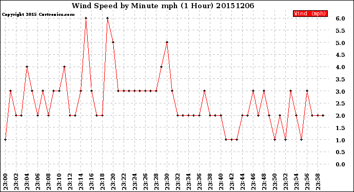 Milwaukee Weather Wind Speed<br>by Minute mph<br>(1 Hour)