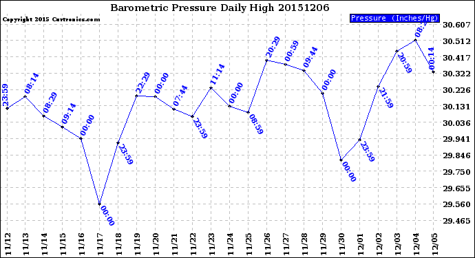 Milwaukee Weather Barometric Pressure<br>Daily High