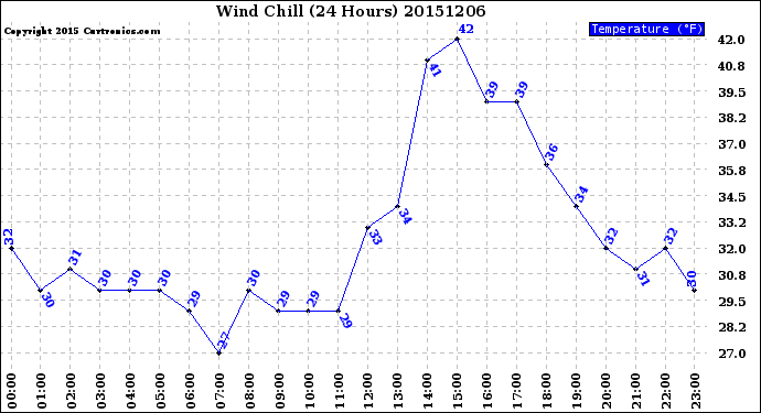 Milwaukee Weather Wind Chill<br>(24 Hours)