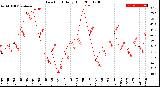 Milwaukee Weather Dew Point<br>Daily High