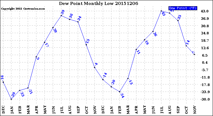 Milwaukee Weather Dew Point<br>Monthly Low