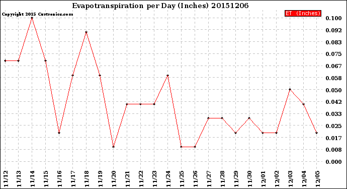 Milwaukee Weather Evapotranspiration<br>per Day (Inches)