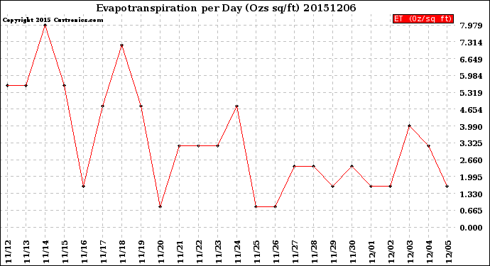 Milwaukee Weather Evapotranspiration<br>per Day (Ozs sq/ft)