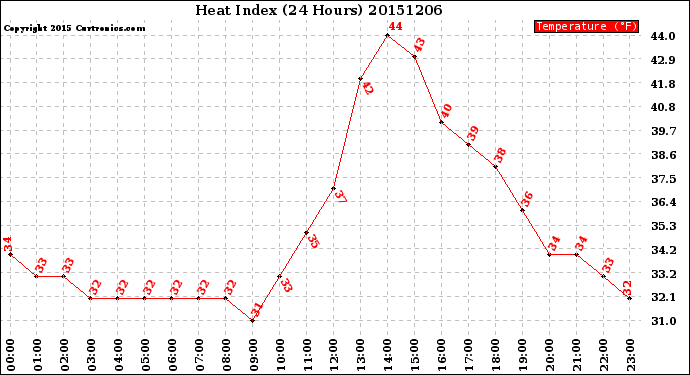 Milwaukee Weather Heat Index<br>(24 Hours)