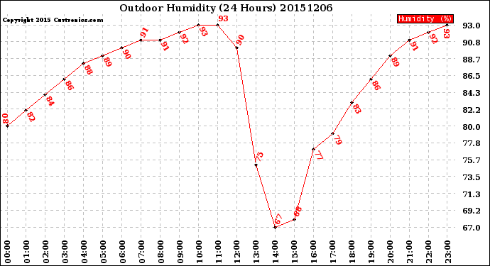 Milwaukee Weather Outdoor Humidity<br>(24 Hours)