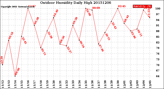 Milwaukee Weather Outdoor Humidity<br>Daily High