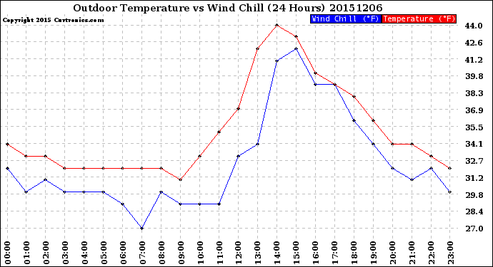 Milwaukee Weather Outdoor Temperature<br>vs Wind Chill<br>(24 Hours)