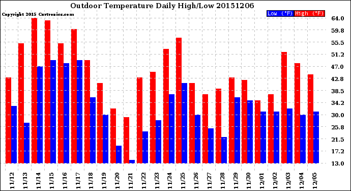 Milwaukee Weather Outdoor Temperature<br>Daily High/Low