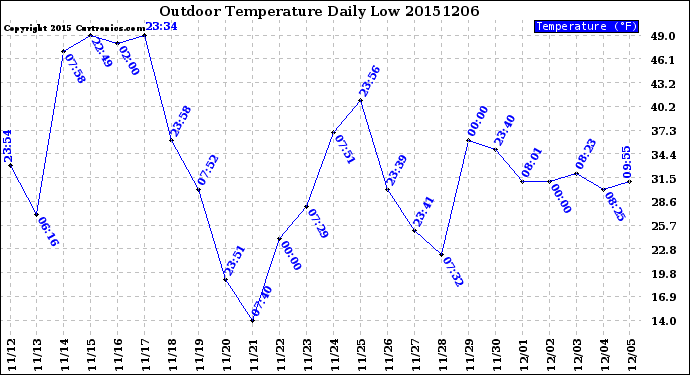 Milwaukee Weather Outdoor Temperature<br>Daily Low