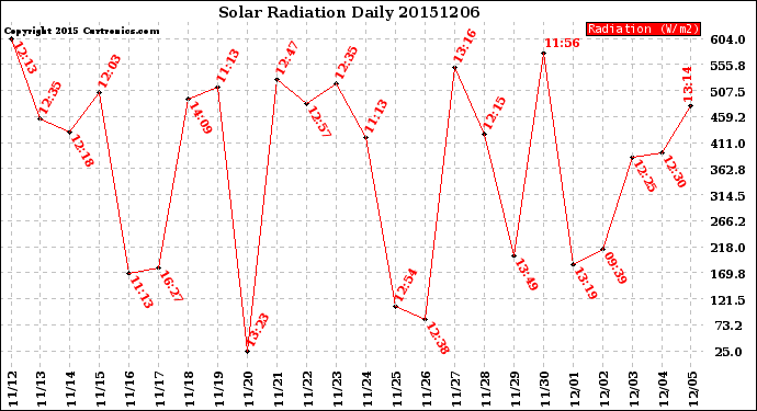 Milwaukee Weather Solar Radiation<br>Daily