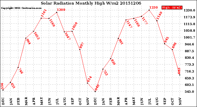 Milwaukee Weather Solar Radiation<br>Monthly High W/m2