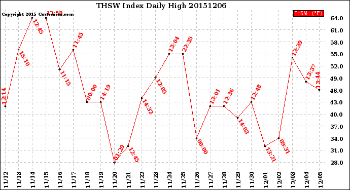 Milwaukee Weather THSW Index<br>Daily High