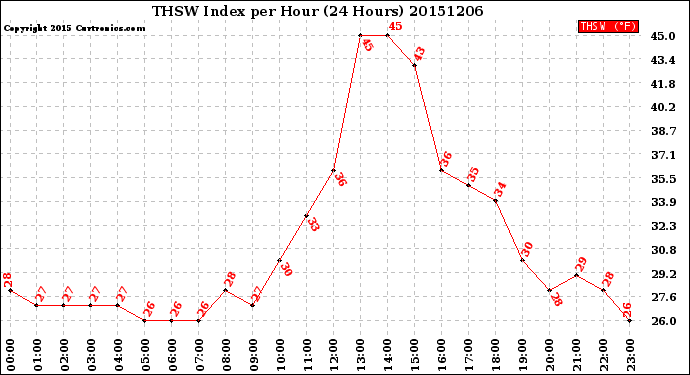 Milwaukee Weather THSW Index<br>per Hour<br>(24 Hours)