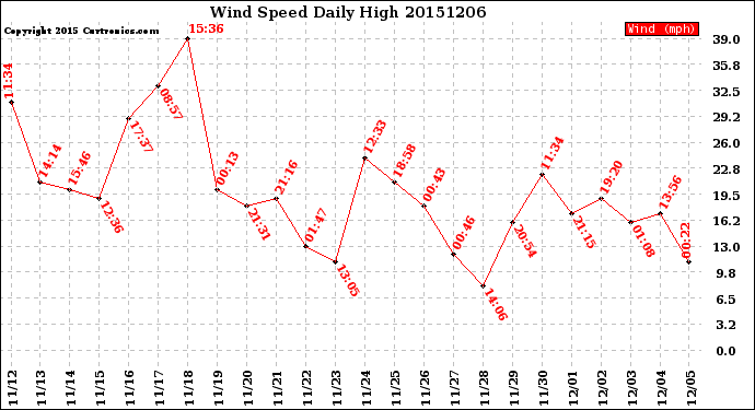 Milwaukee Weather Wind Speed<br>Daily High