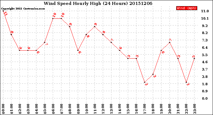 Milwaukee Weather Wind Speed<br>Hourly High<br>(24 Hours)