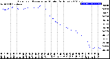 Milwaukee Weather Barometric Pressure<br>per Minute<br>(24 Hours)