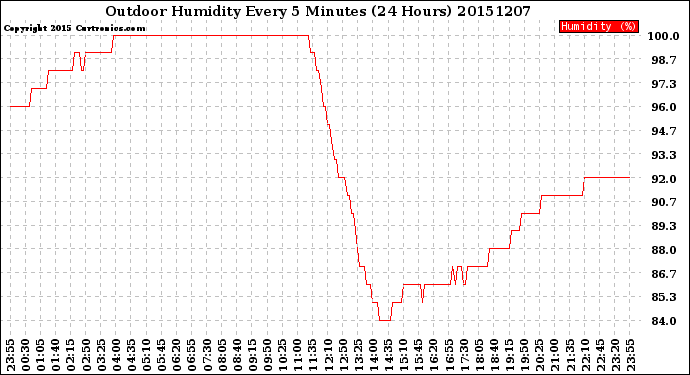 Milwaukee Weather Outdoor Humidity<br>Every 5 Minutes<br>(24 Hours)