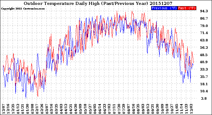 Milwaukee Weather Outdoor Temperature<br>Daily High<br>(Past/Previous Year)