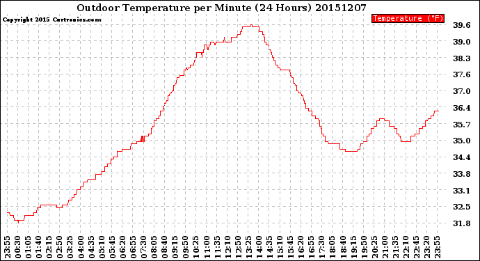 Milwaukee Weather Outdoor Temperature<br>per Minute<br>(24 Hours)