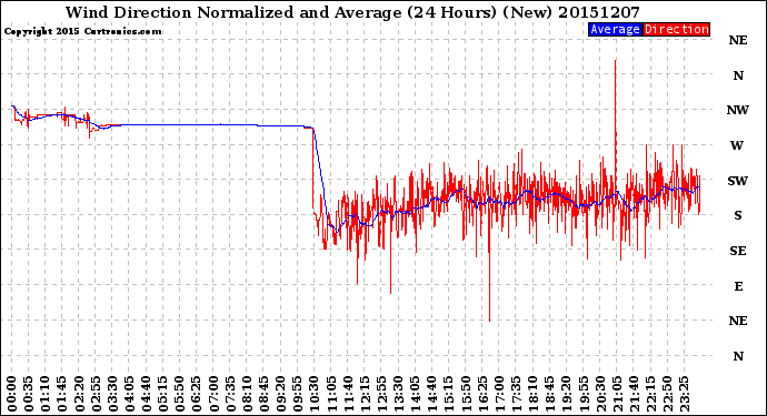 Milwaukee Weather Wind Direction<br>Normalized and Average<br>(24 Hours) (New)