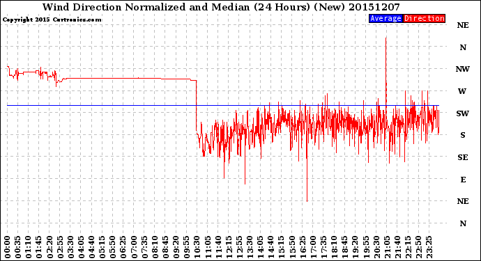 Milwaukee Weather Wind Direction<br>Normalized and Median<br>(24 Hours) (New)