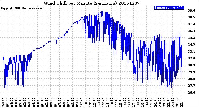 Milwaukee Weather Wind Chill<br>per Minute<br>(24 Hours)