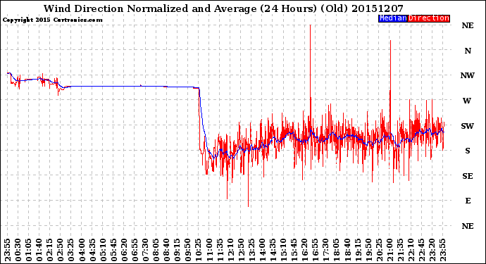 Milwaukee Weather Wind Direction<br>Normalized and Average<br>(24 Hours) (Old)