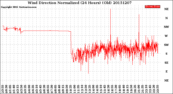 Milwaukee Weather Wind Direction<br>Normalized<br>(24 Hours) (Old)