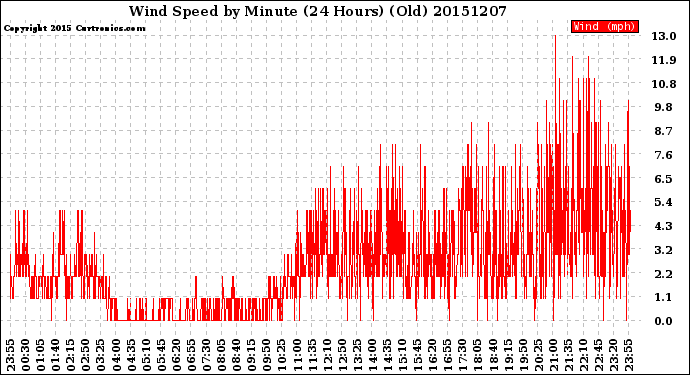 Milwaukee Weather Wind Speed<br>by Minute<br>(24 Hours) (Old)