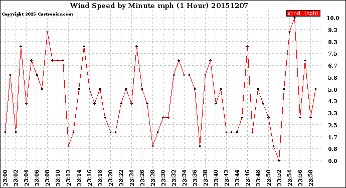 Milwaukee Weather Wind Speed<br>by Minute mph<br>(1 Hour)