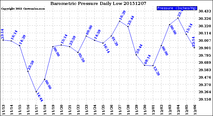 Milwaukee Weather Barometric Pressure<br>Daily Low