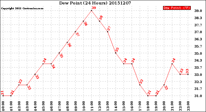 Milwaukee Weather Dew Point<br>(24 Hours)