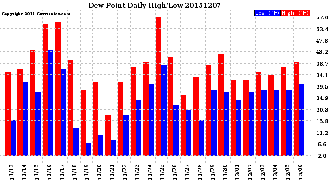 Milwaukee Weather Dew Point<br>Daily High/Low