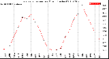 Milwaukee Weather Evapotranspiration<br>per Month (Inches)