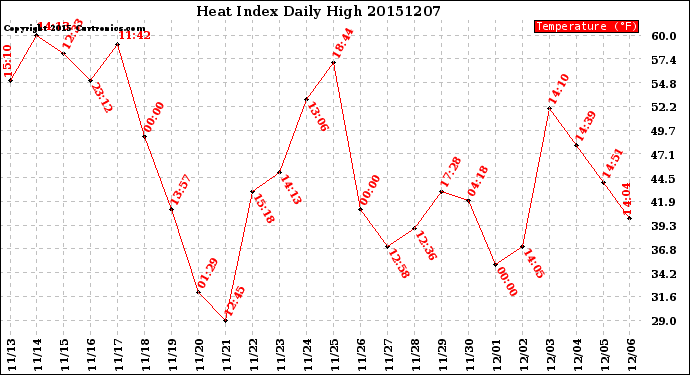 Milwaukee Weather Heat Index<br>Daily High