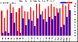 Milwaukee Weather Outdoor Humidity<br>Daily High/Low