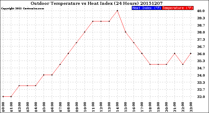 Milwaukee Weather Outdoor Temperature<br>vs Heat Index<br>(24 Hours)