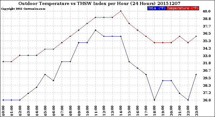 Milwaukee Weather Outdoor Temperature<br>vs THSW Index<br>per Hour<br>(24 Hours)