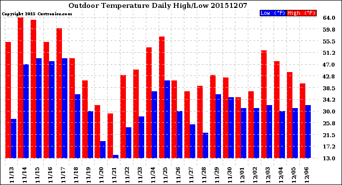 Milwaukee Weather Outdoor Temperature<br>Daily High/Low