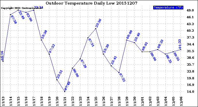 Milwaukee Weather Outdoor Temperature<br>Daily Low