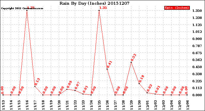 Milwaukee Weather Rain<br>By Day<br>(Inches)