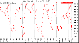 Milwaukee Weather Solar Radiation<br>Daily