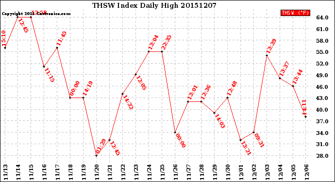 Milwaukee Weather THSW Index<br>Daily High