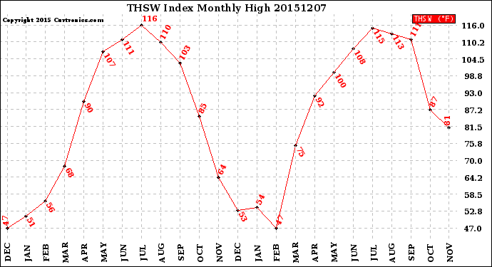 Milwaukee Weather THSW Index<br>Monthly High