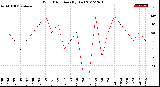 Milwaukee Weather Wind Direction<br>(By Day)