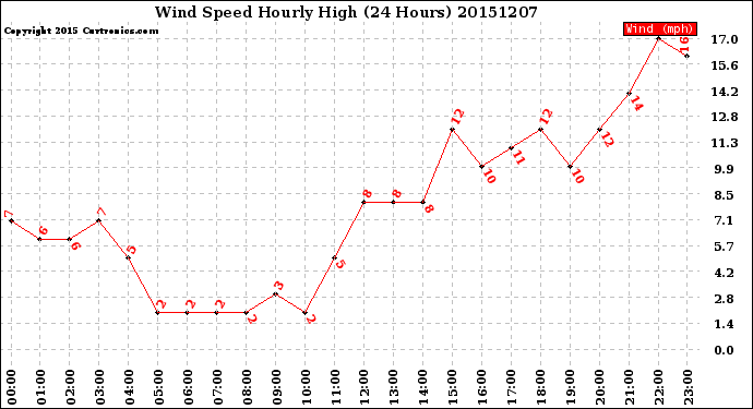 Milwaukee Weather Wind Speed<br>Hourly High<br>(24 Hours)